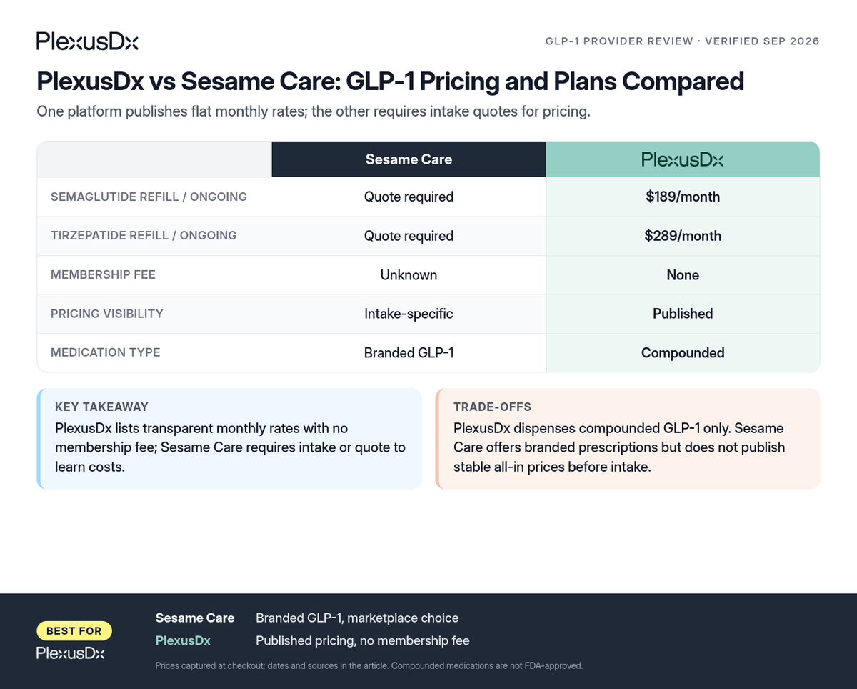 Comparison infographic: PlexusDx vs Sesame Care: GLP-1 Pricing and Plans Compared