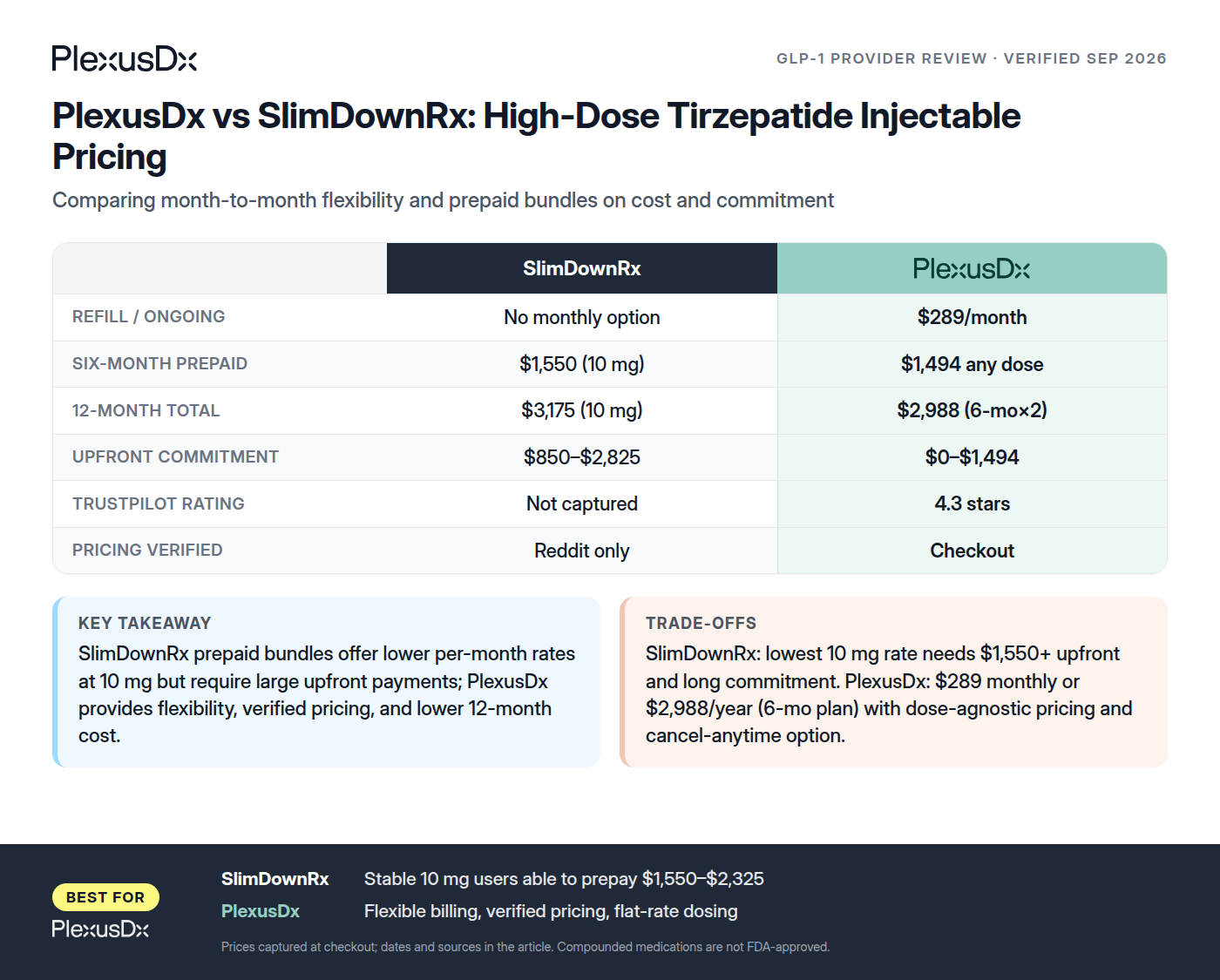 Comparison infographic: PlexusDx vs SlimDownRx: High-Dose Tirzepatide Injectable Pricing