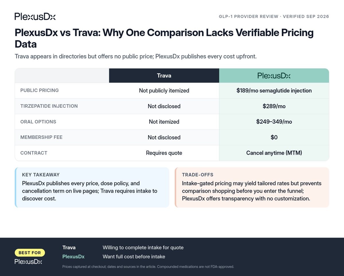 Comparison infographic: PlexusDx vs Trava: Why One Comparison Lacks Verifiable Pricing Data