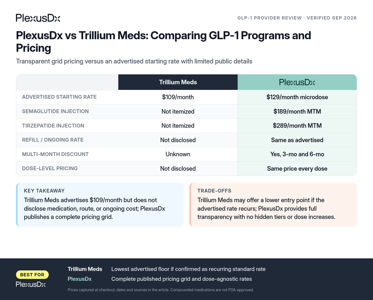 Comparison infographic: PlexusDx vs Trillium Meds: Comparing GLP-1 Programs and Pricing