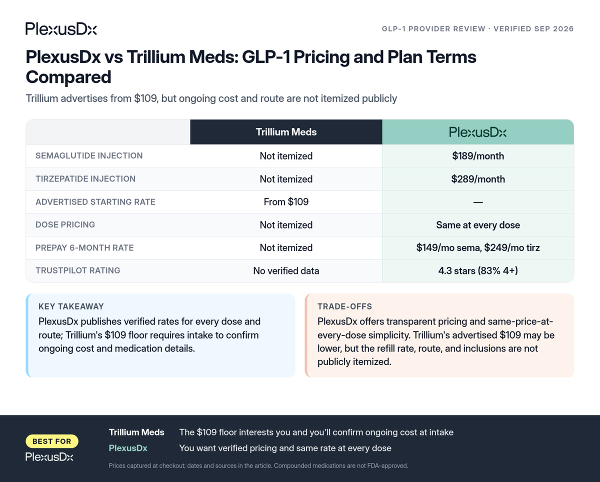 Comparison infographic: PlexusDx vs Trillium Meds: GLP-1 Pricing and Plan Terms Compared