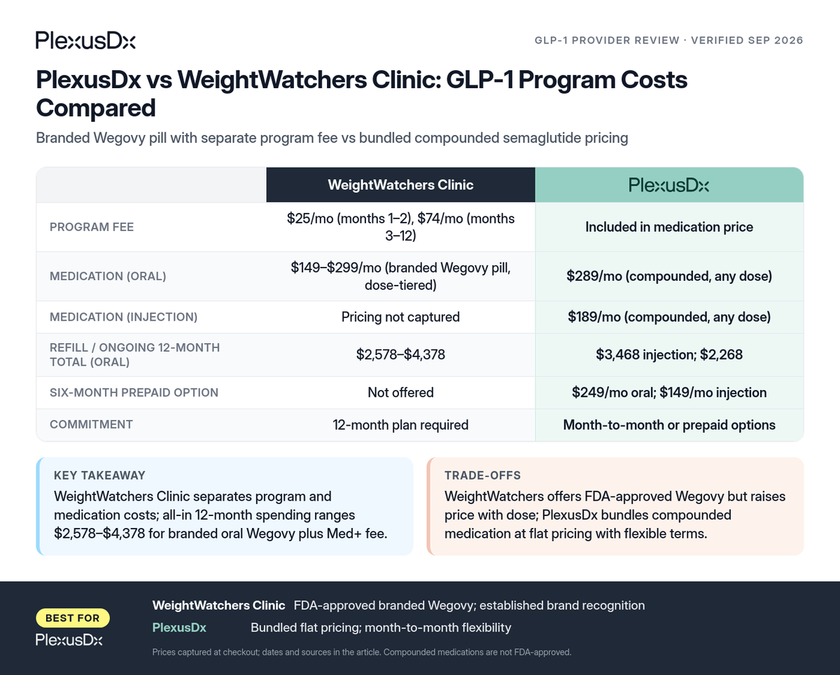 Comparison infographic: PlexusDx vs WeightWatchers Clinic: GLP-1 Program Costs Compared