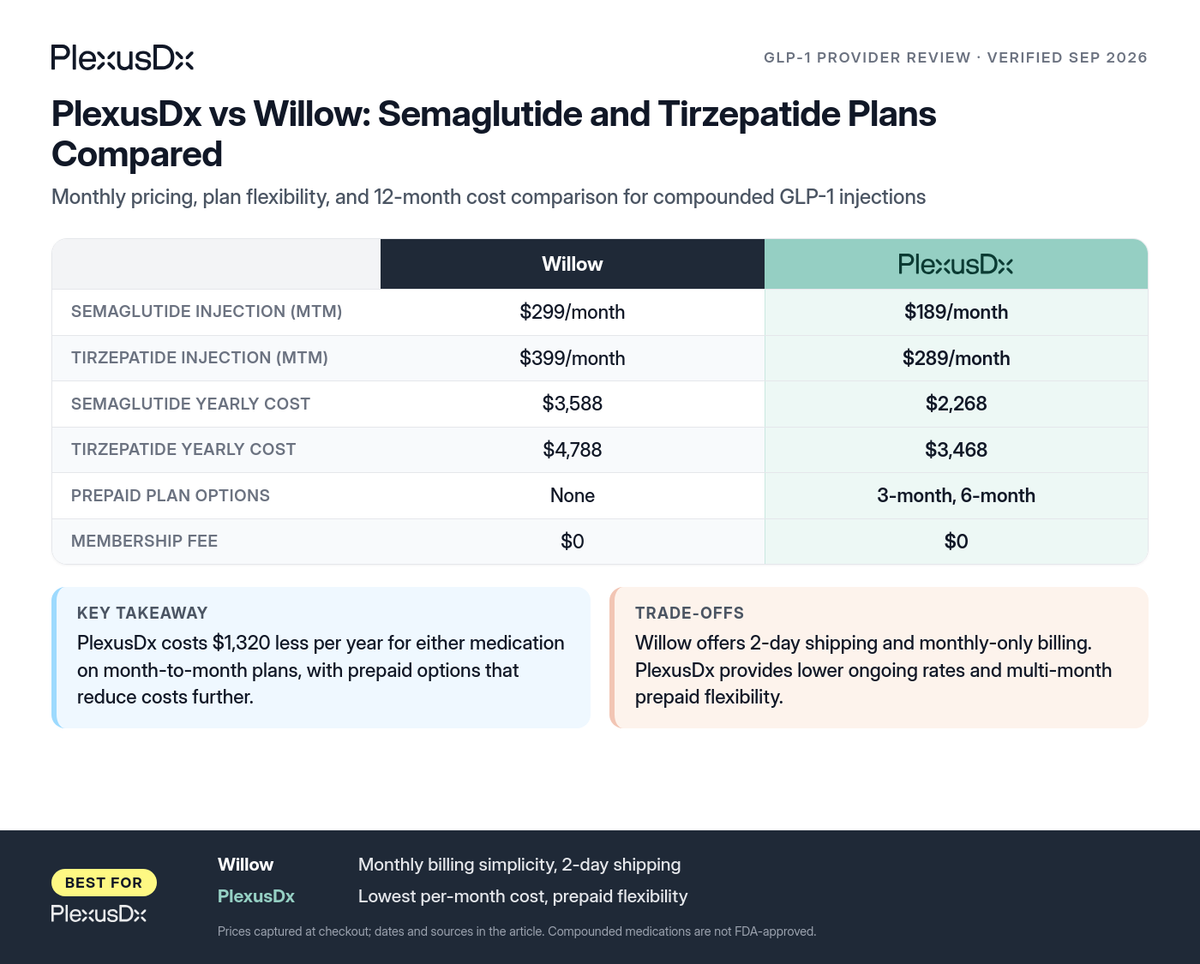 Comparison infographic: PlexusDx vs Willow: Semaglutide and Tirzepatide Plans Compared
