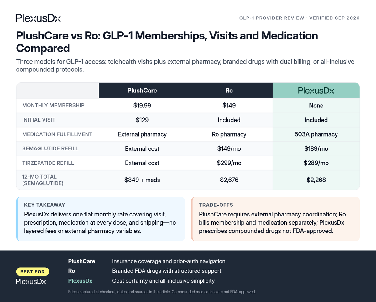 Comparison infographic: PlushCare vs Ro: GLP-1 Memberships, Visits and Medication Compared