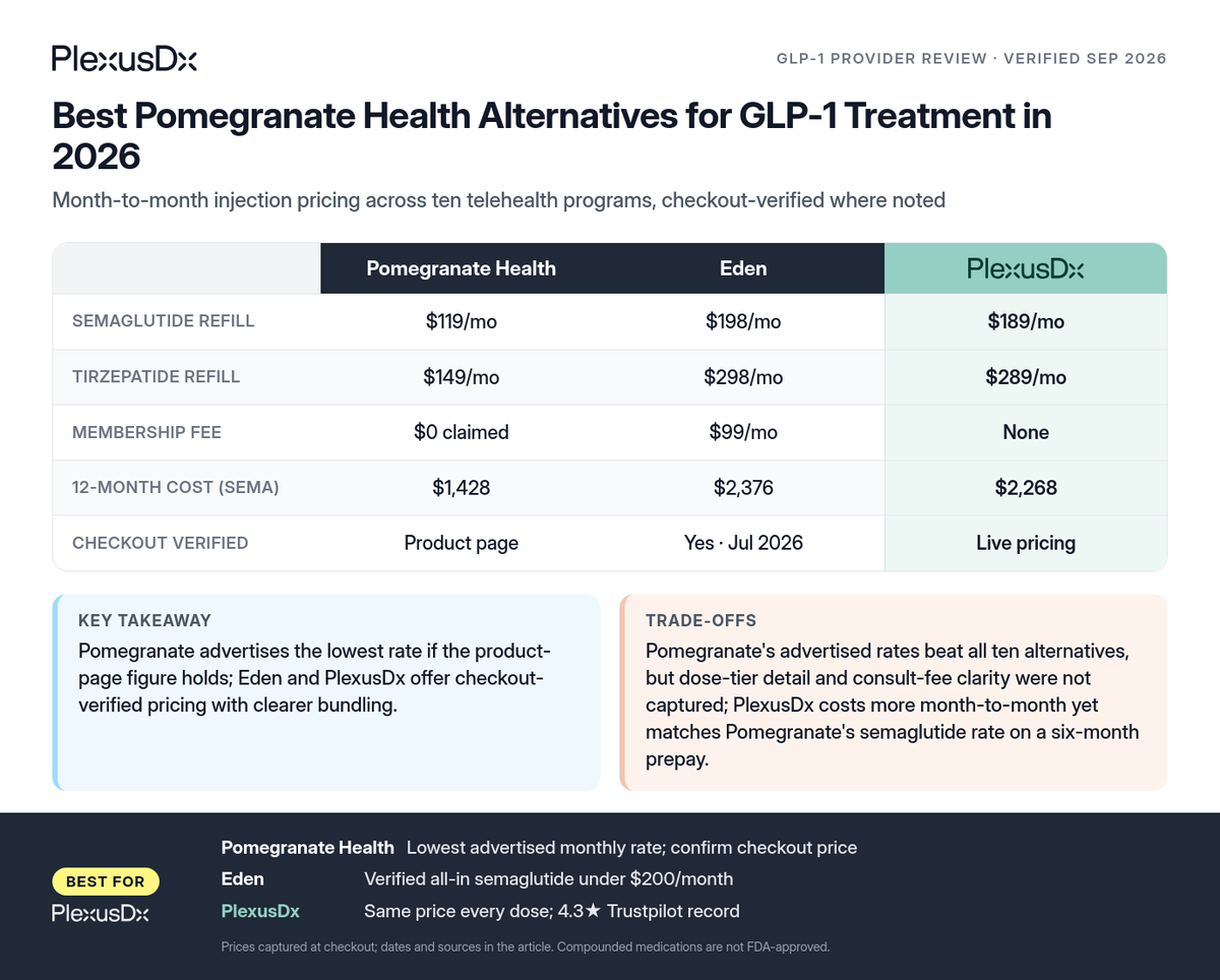 Comparison infographic: Best Pomegranate Health Alternatives for GLP-1 Treatment in 2026