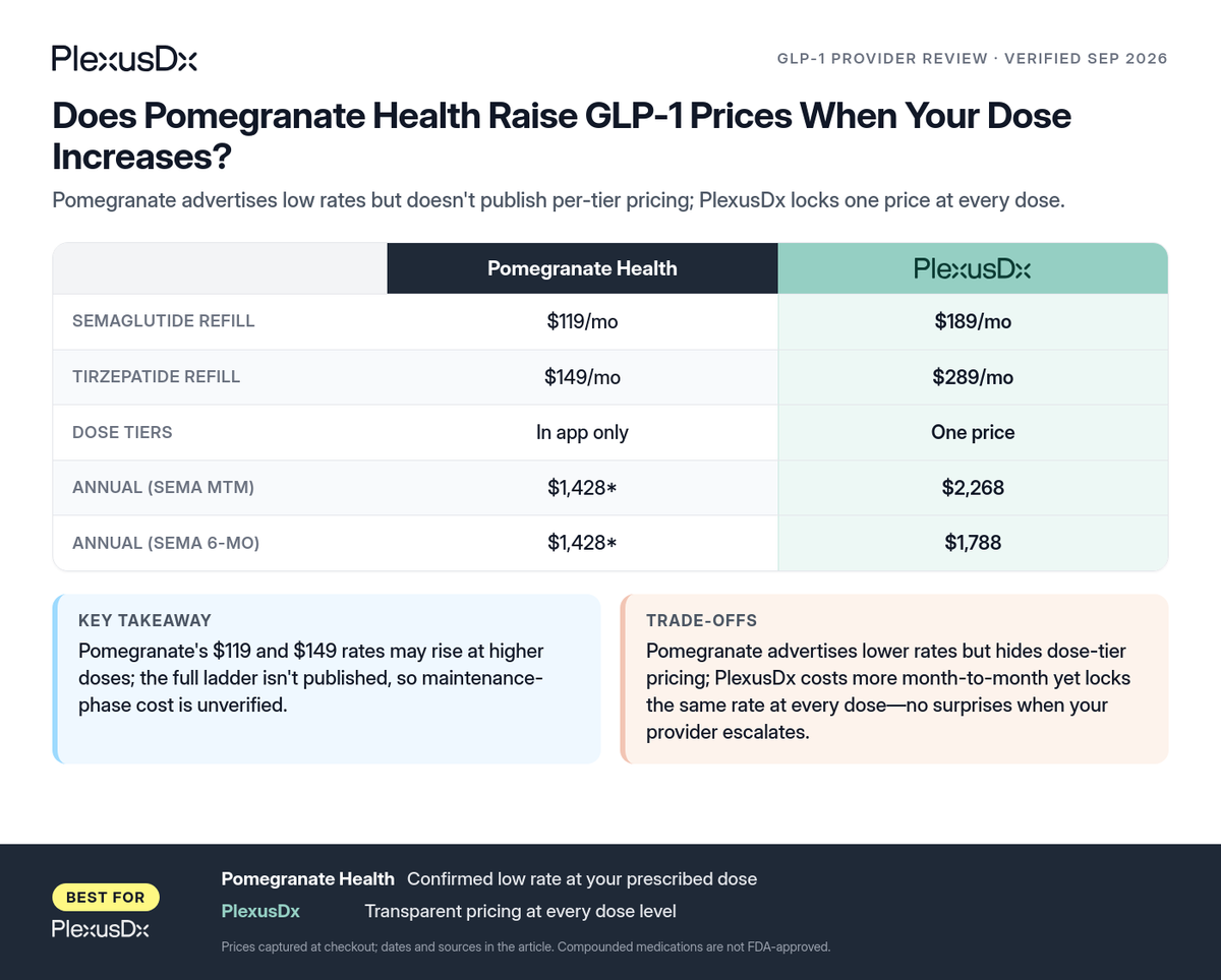 Comparison infographic: Does Pomegranate Health Raise GLP-1 Prices When Your Dose Increases?