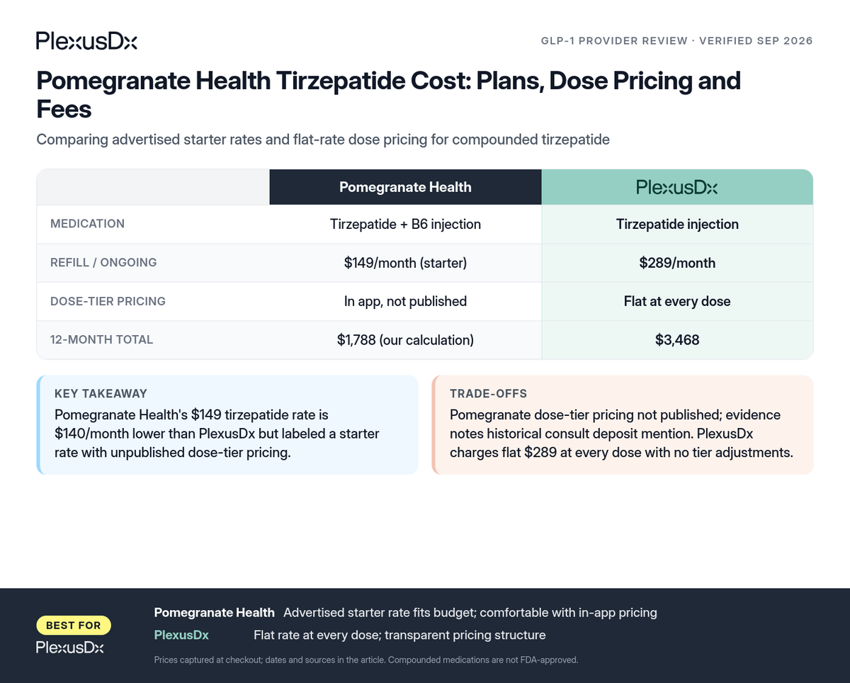 Comparison infographic: Pomegranate Health Tirzepatide Cost: Plans, Dose Pricing and Fees