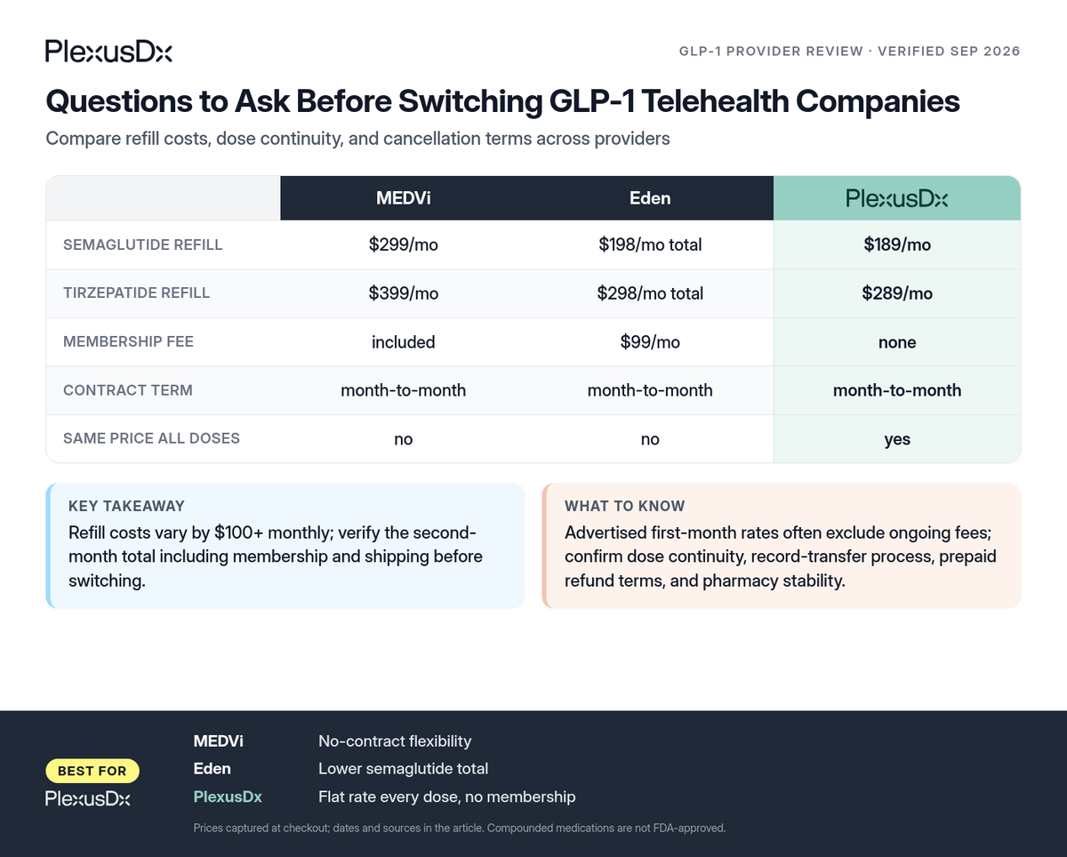 Comparison infographic: Questions to Ask Before Switching GLP-1 Telehealth Companies