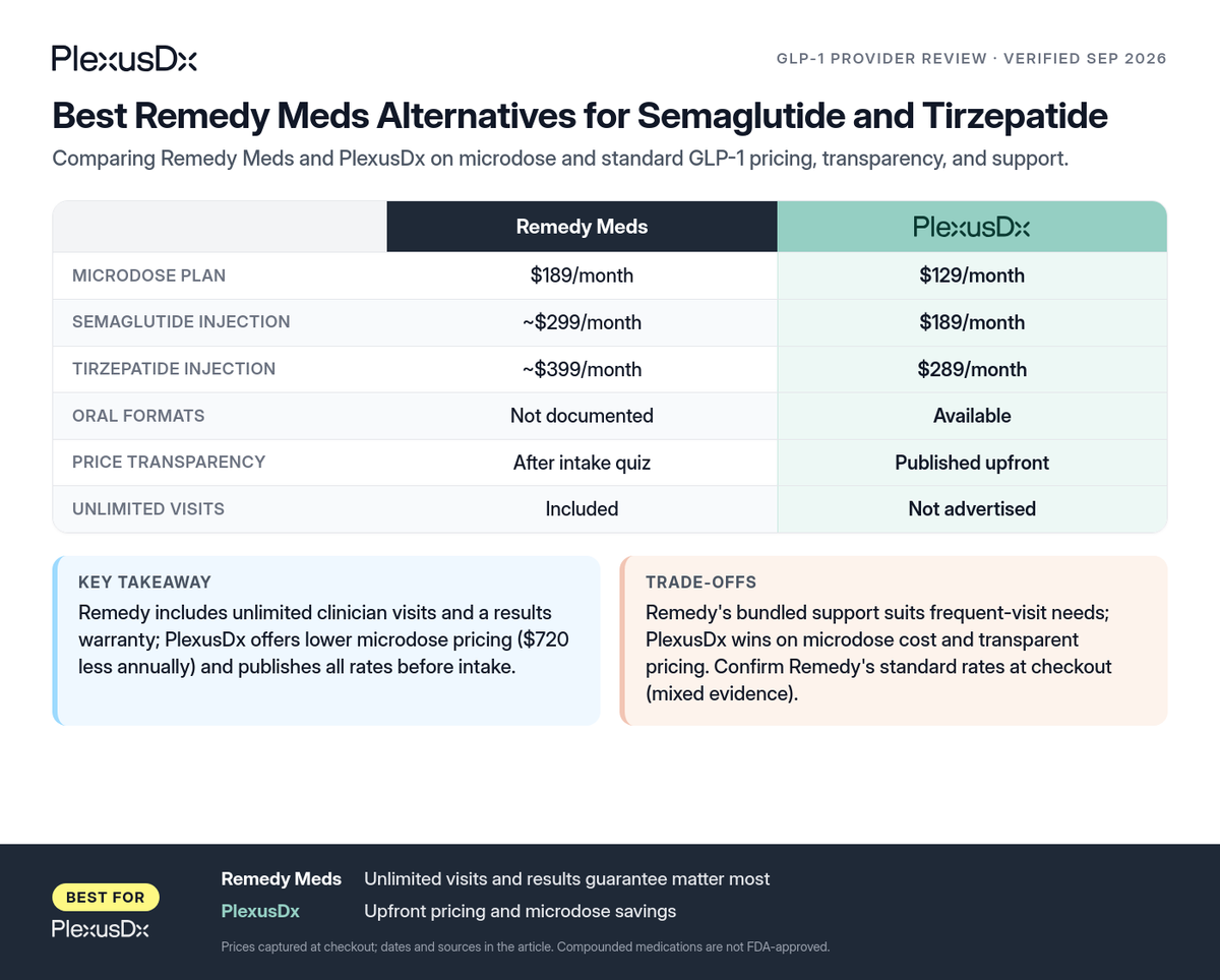 Comparison infographic: Best Remedy Meds Alternatives for Semaglutide and Tirzepatide