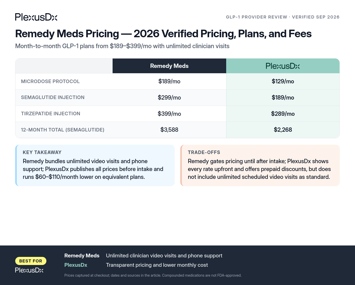 Comparison infographic: Remedy Meds Pricing — 2026 Verified Pricing, Plans, and Fees