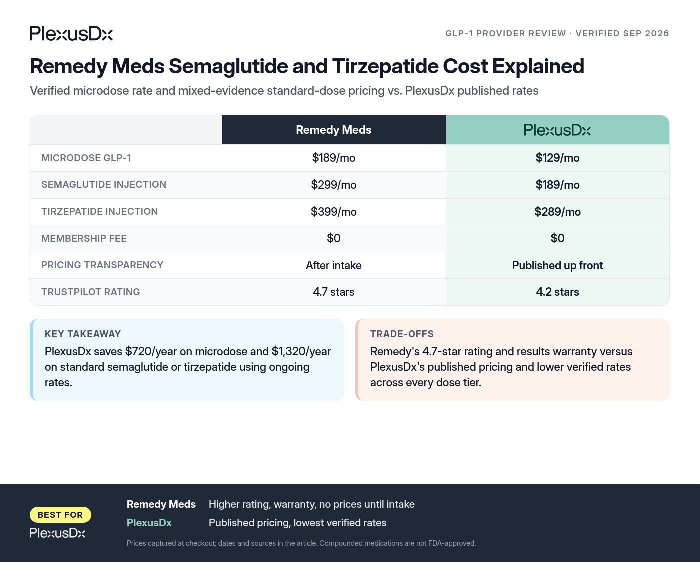 Comparison infographic: Remedy Meds Semaglutide and Tirzepatide Cost Explained