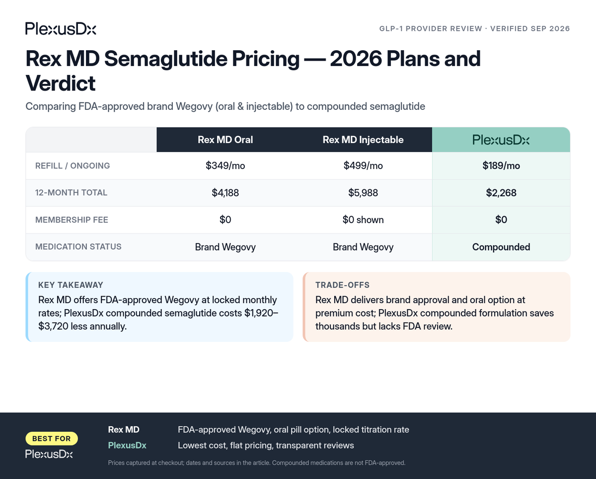 Comparison infographic: Rex MD Semaglutide Pricing — 2026 Plans and Verdict