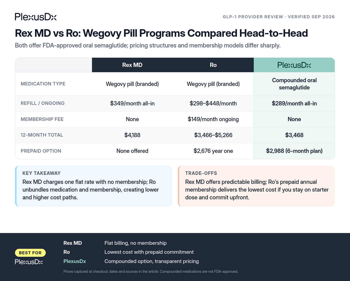 Comparison infographic: Rex MD vs Ro: Wegovy Pill Programs Compared Head-to-Head