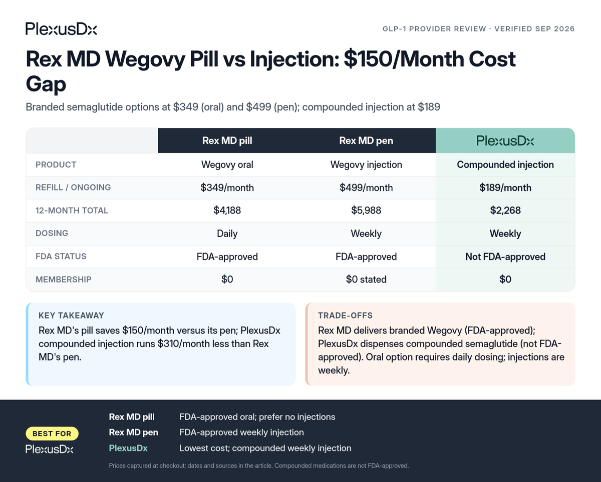 Comparison infographic: Rex MD Wegovy Pill vs Injection: $150/Month Cost Gap