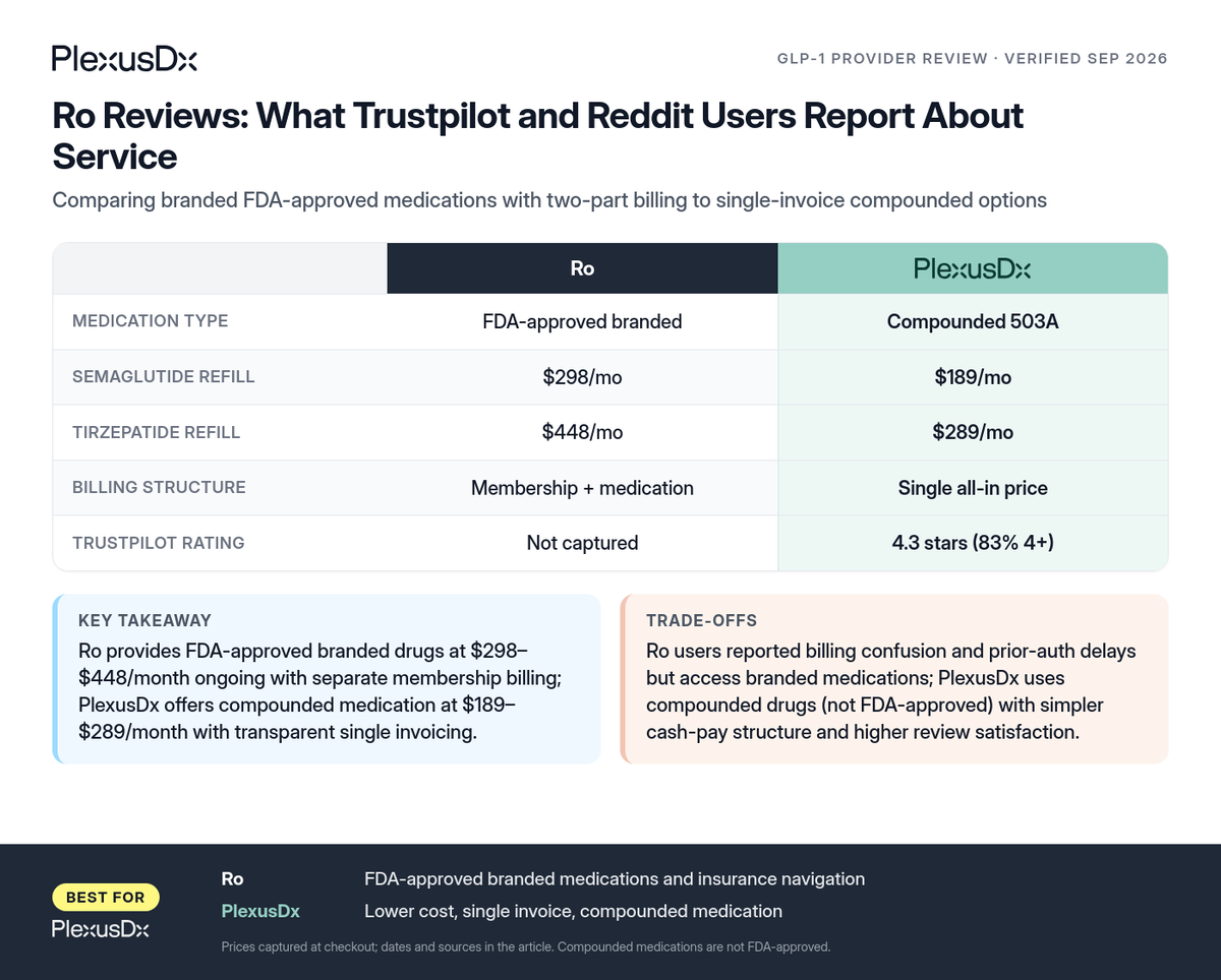 Comparison infographic: Ro Reviews: What Trustpilot and Reddit Users Report About Service
