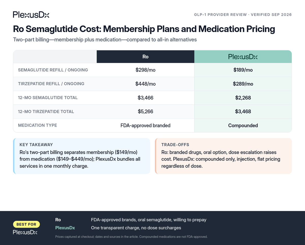 Comparison infographic: Ro Semaglutide Cost: Membership Plans and Medication Pricing