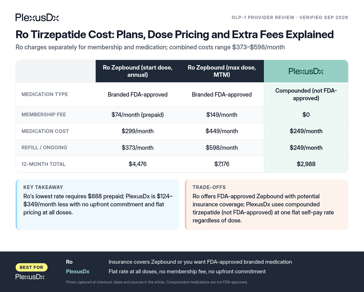 Comparison infographic: Ro Tirzepatide Cost: Plans, Dose Pricing and Extra Fees Explained