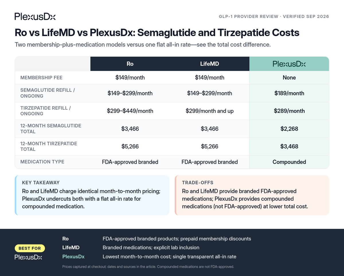 Comparison infographic: Ro vs LifeMD vs PlexusDx: Semaglutide and Tirzepatide Costs