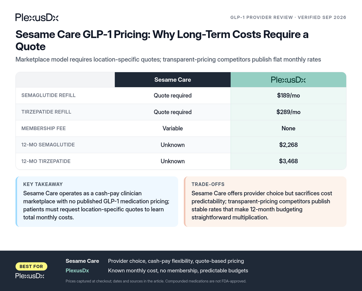 Comparison infographic: Sesame Care GLP-1 Pricing: Why Long-Term Costs Require a Quote