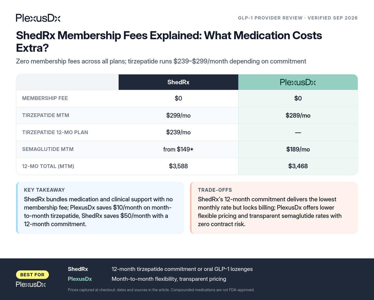 Comparison infographic: ShedRx Membership Fees Explained: What Medication Costs Extra?