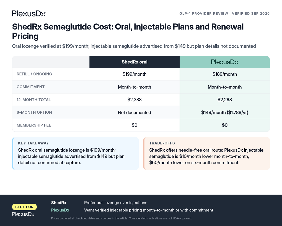 Comparison infographic: ShedRx Semaglutide Cost: Oral, Injectable Plans and Renewal Pricing