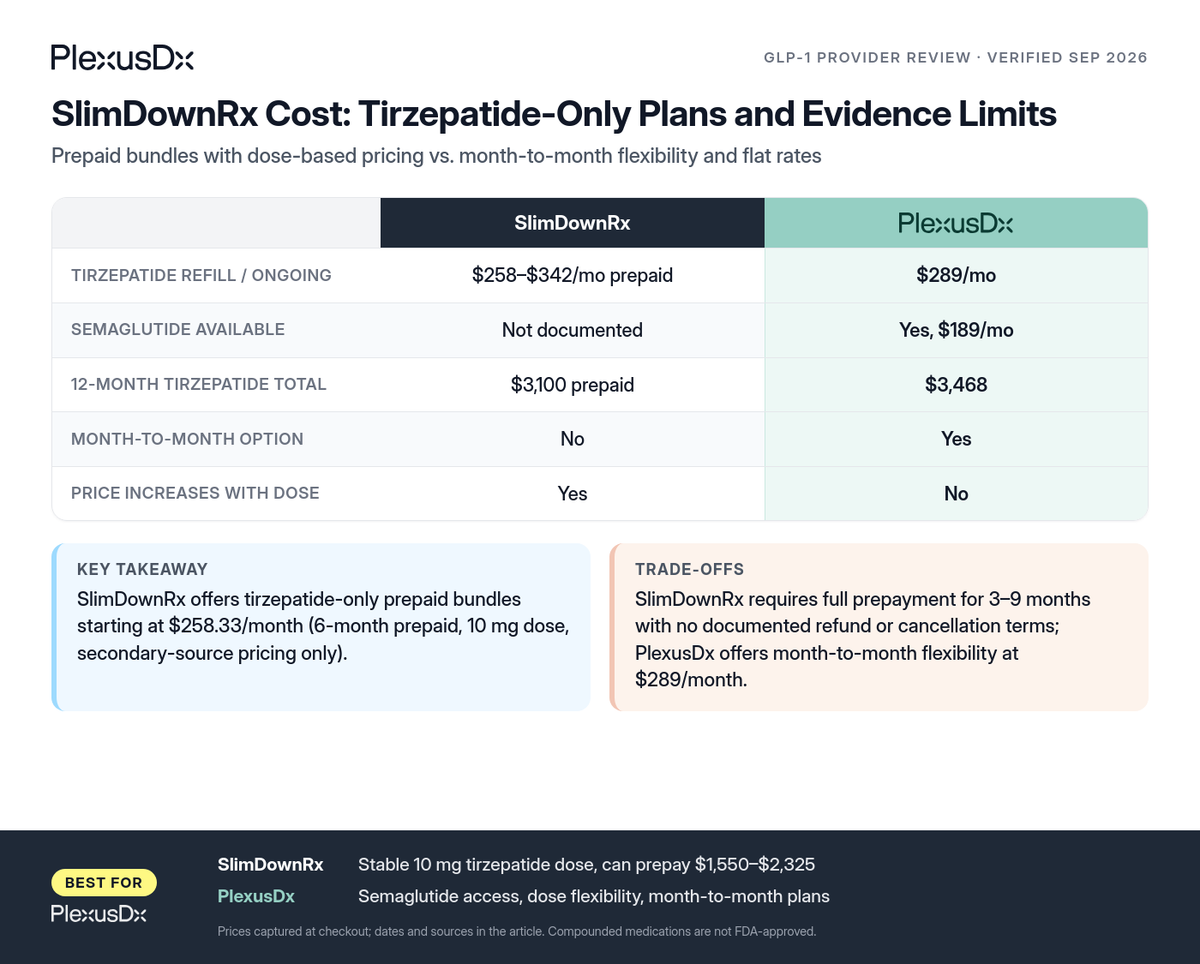 Comparison infographic: SlimDownRx Cost: Tirzepatide-Only Plans and Evidence Limits