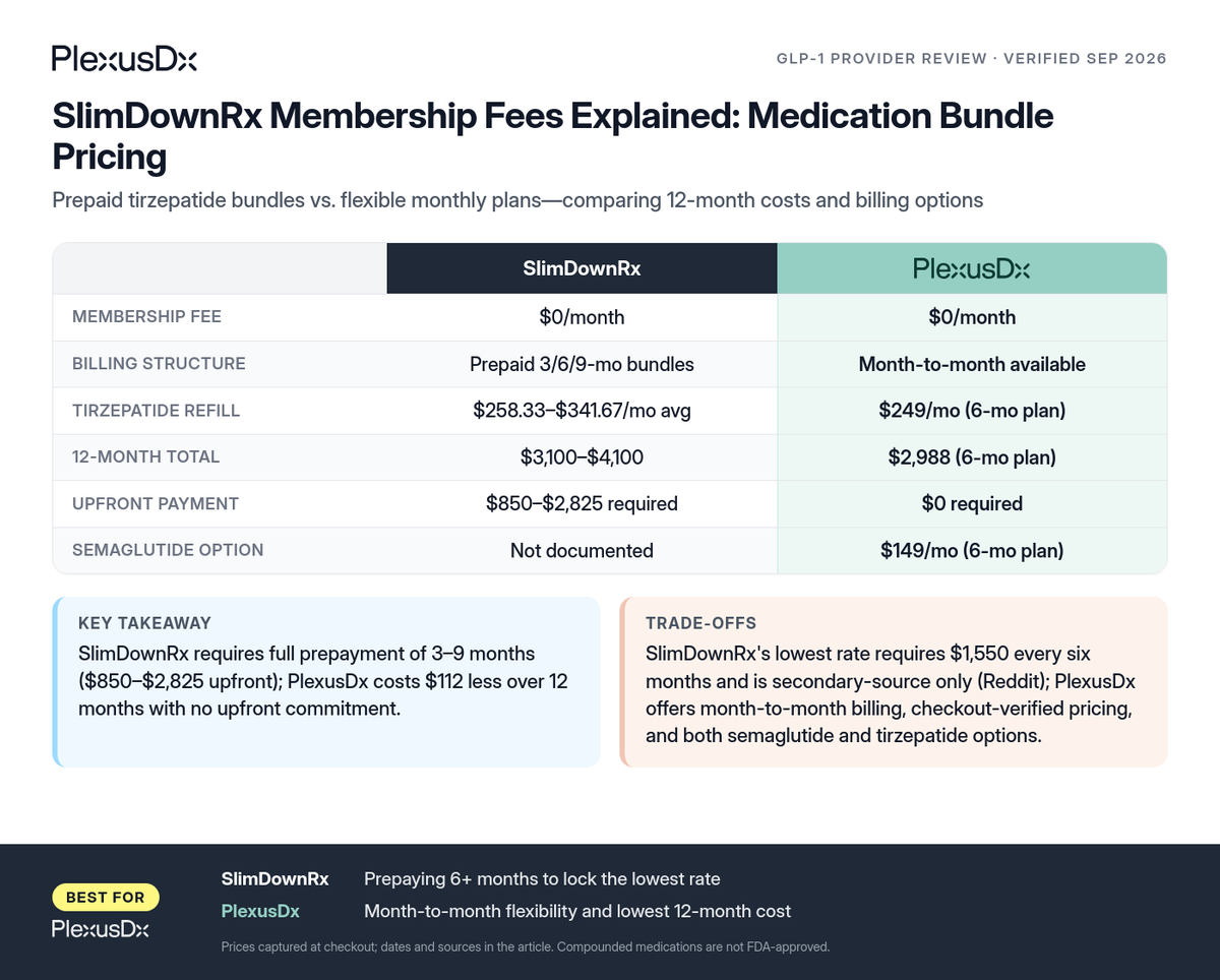Comparison infographic: SlimDownRx Membership Fees Explained: Medication Bundle Pricing