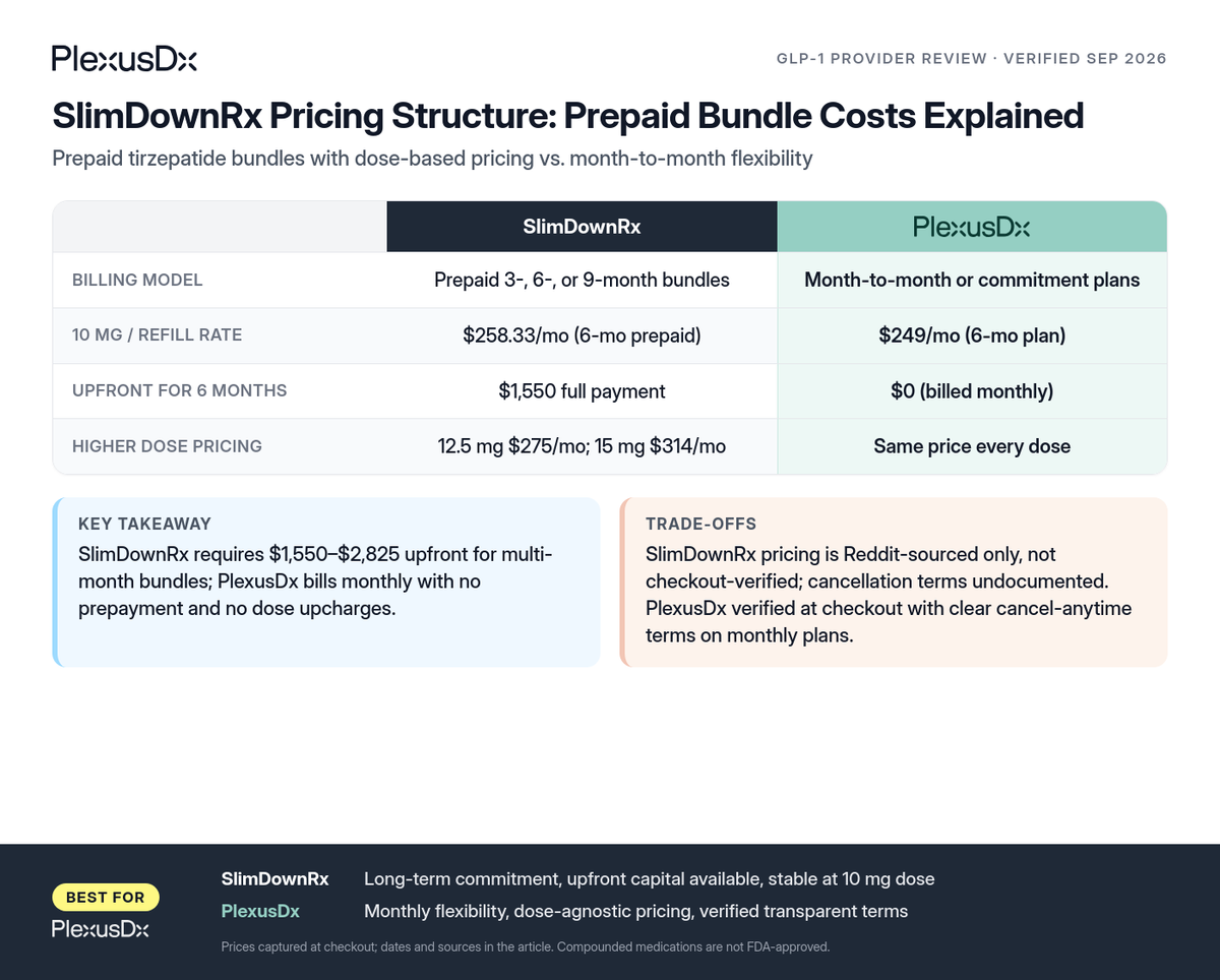 Comparison infographic: SlimDownRx Pricing Structure: Prepaid Bundle Costs Explained