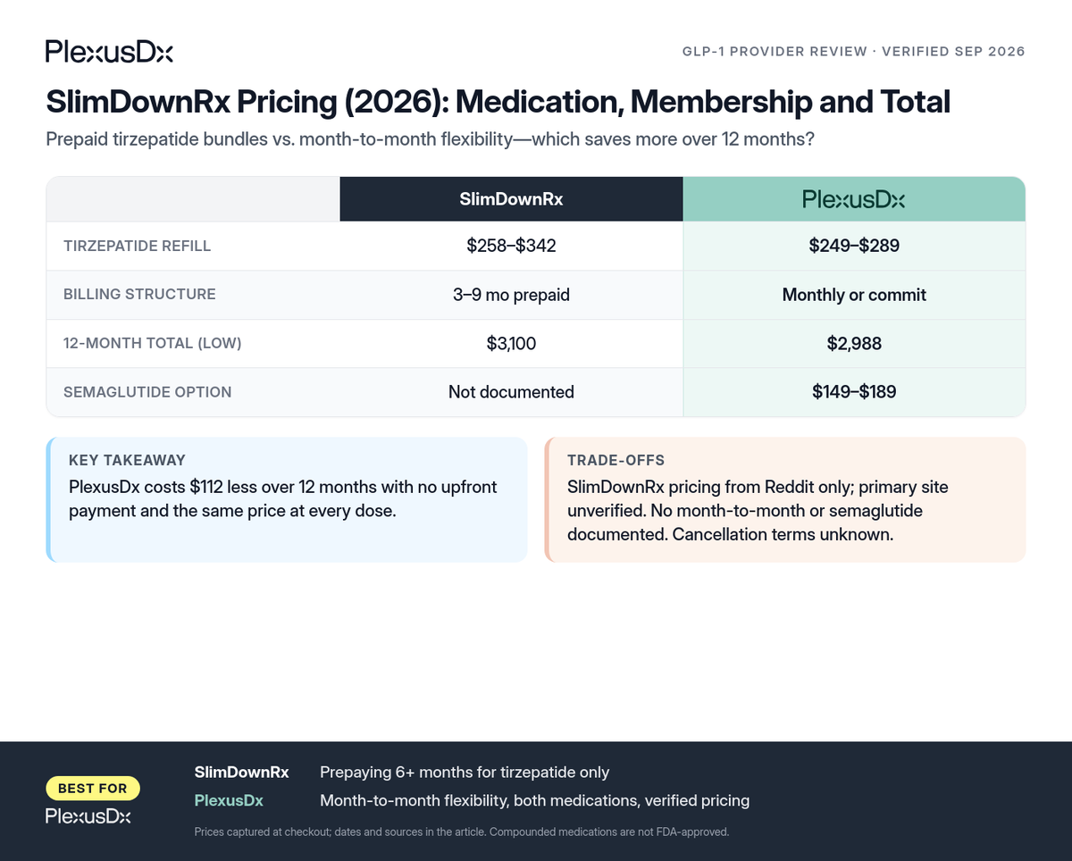 Comparison infographic: SlimDownRx Pricing (2026): Medication, Membership and Total