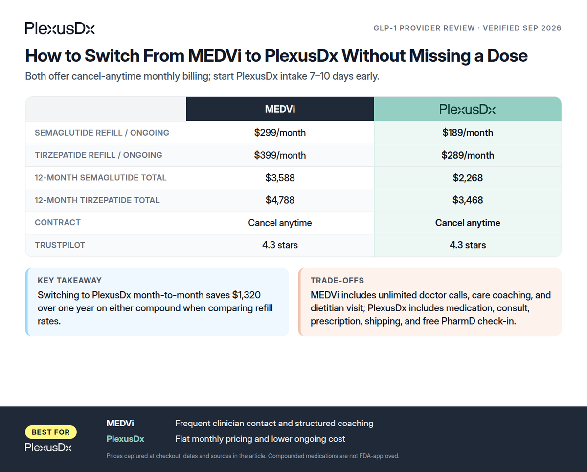 Comparison infographic: How to Switch From MEDVi to PlexusDx Without Missing a Dose