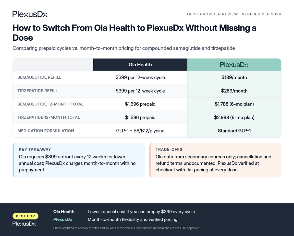 Comparison infographic: How to Switch From Ola Health to PlexusDx Without Missing a Dose