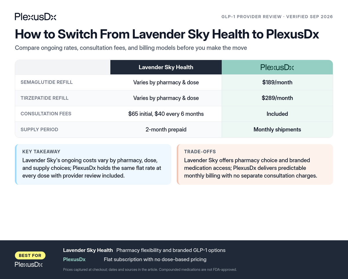 Comparison infographic: How to Switch From Lavender Sky Health to PlexusDx