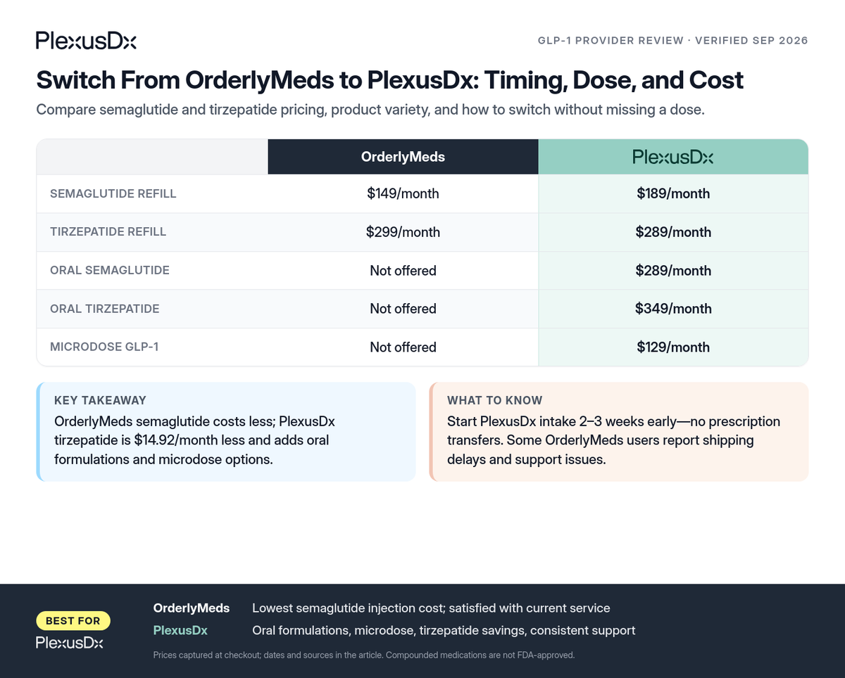 Comparison infographic: Switch From OrderlyMeds to PlexusDx: Timing, Dose, and Cost