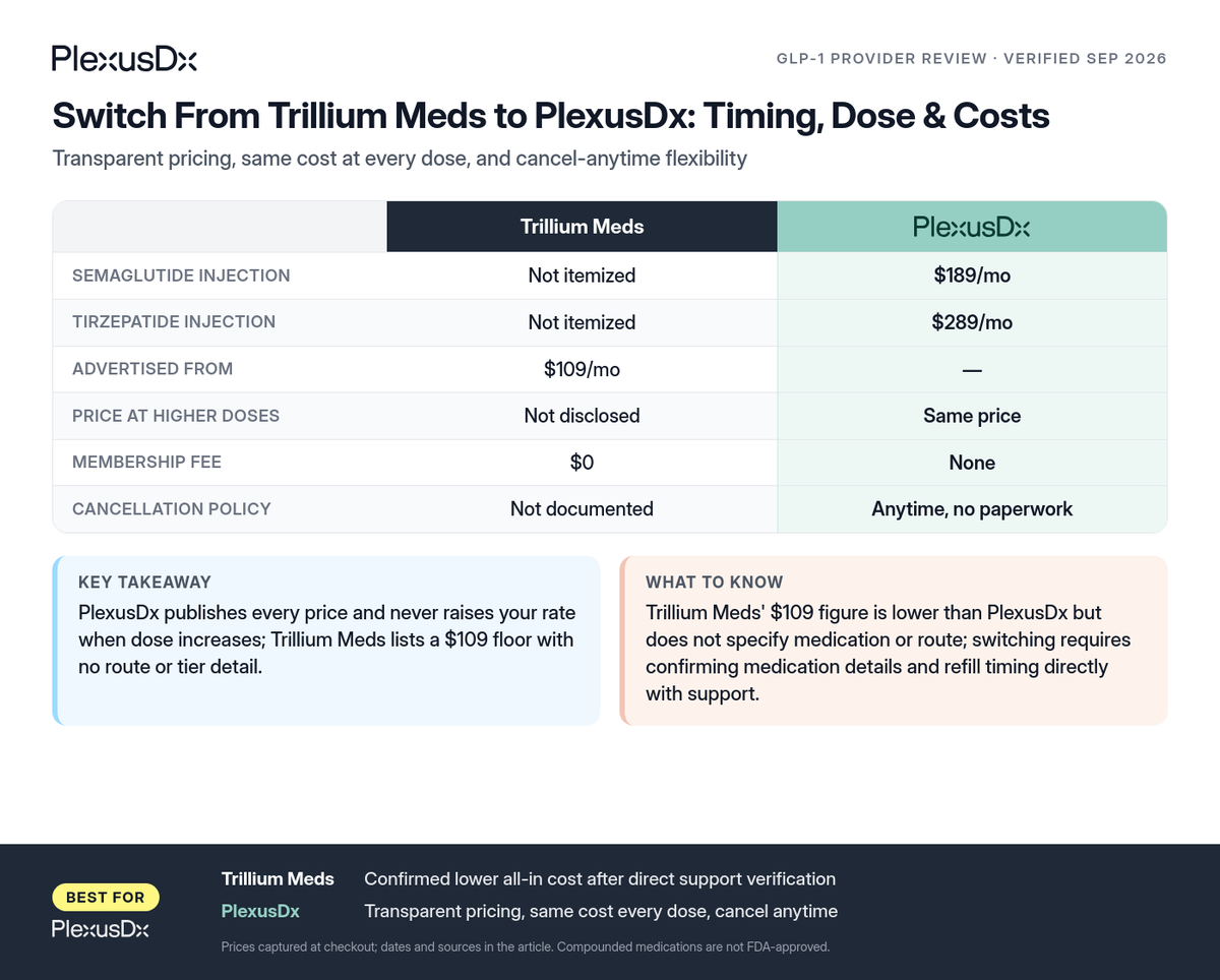 Comparison infographic: Switch From Trillium Meds to PlexusDx: Timing, Dose & Costs