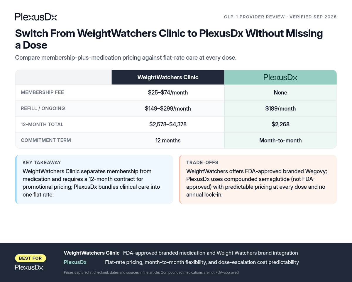 Comparison infographic: Switch From WeightWatchers Clinic to PlexusDx Without Missing a Dose