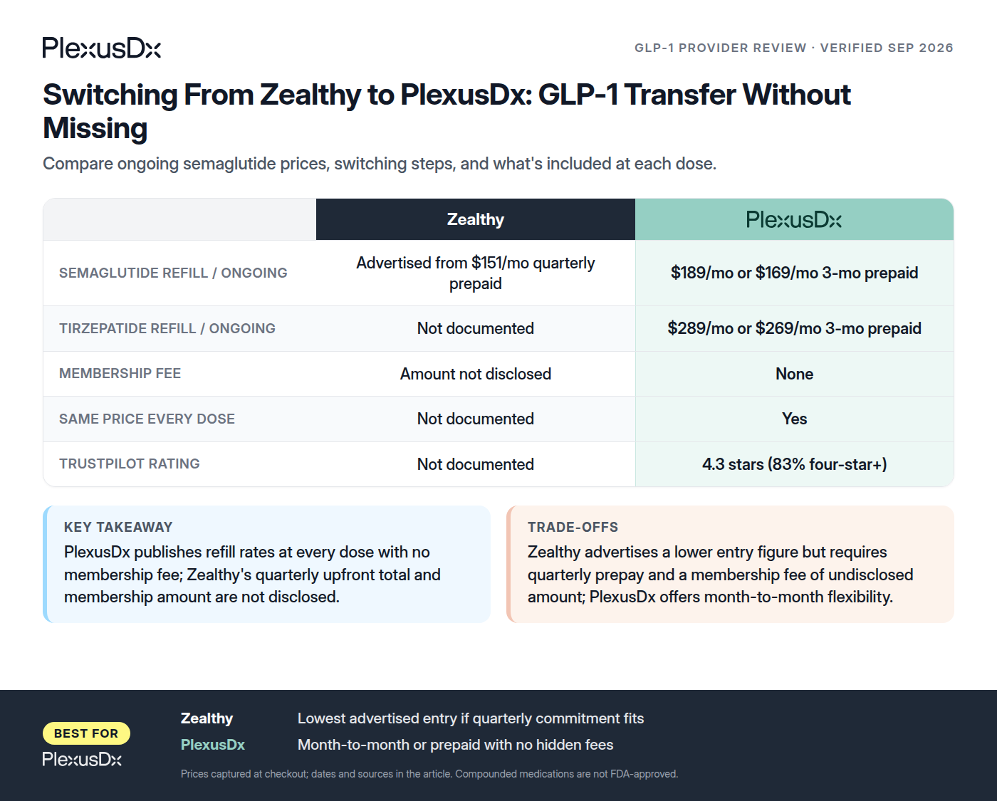 Comparison infographic: Switching From Zealthy to PlexusDx: GLP-1 Transfer Without Missing