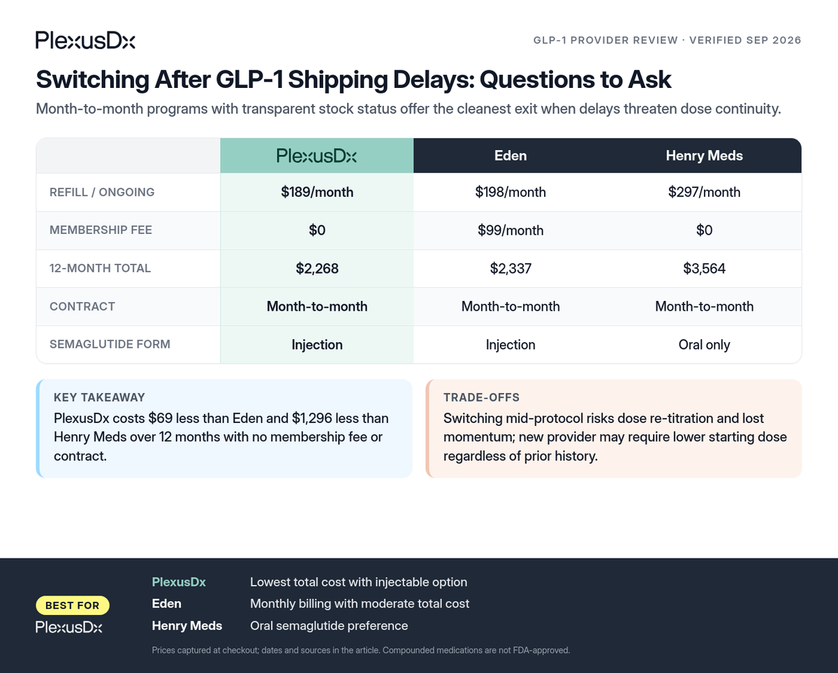 Comparison infographic: Switching After GLP-1 Shipping Delays: Questions to Ask
