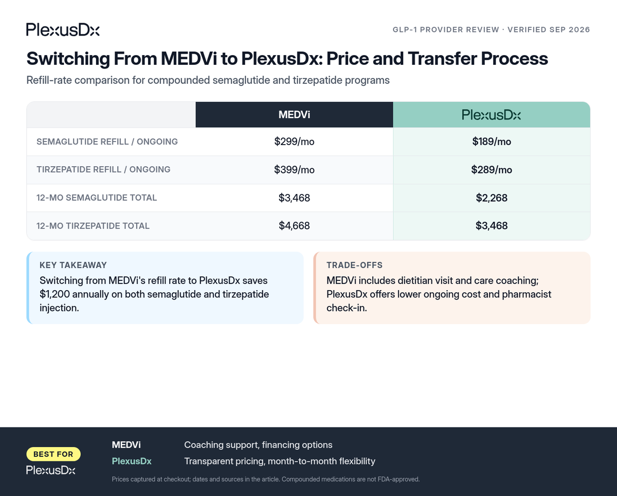 Comparison infographic: Switching From MEDVi to PlexusDx: Price and Transfer Process