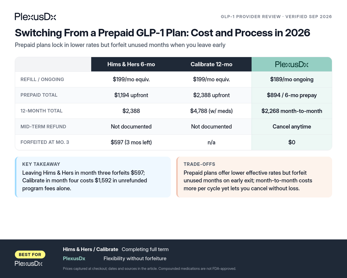 Comparison infographic: Switching From a Prepaid GLP-1 Plan: Cost and Process in 2026