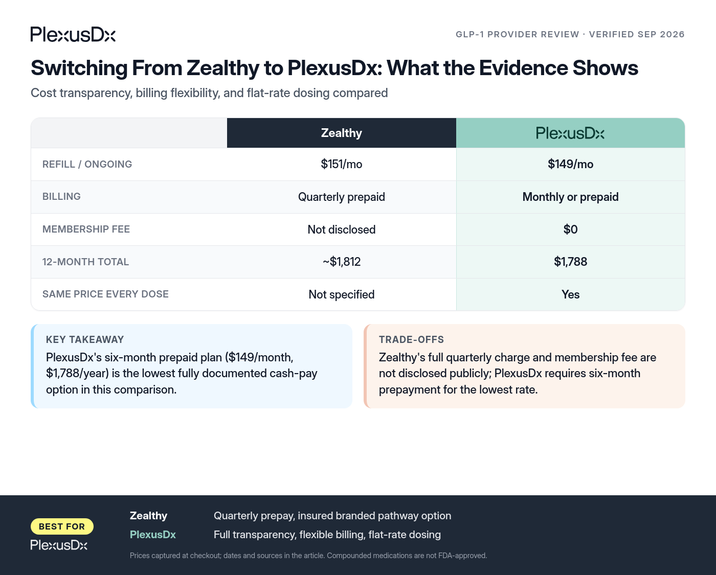 Comparison infographic: Switching From Zealthy to PlexusDx: What the Evidence Shows