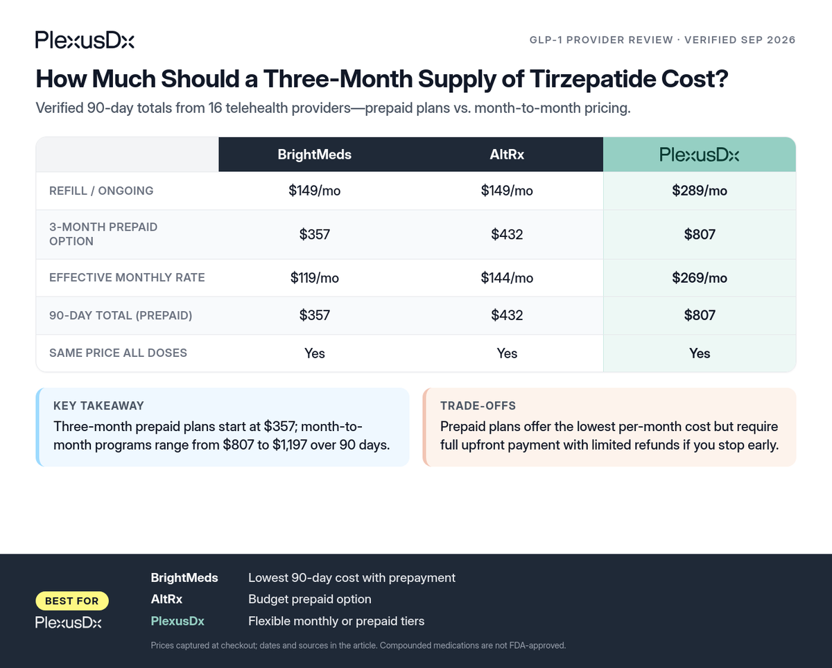 Comparison infographic: How Much Should a Three-Month Supply of Tirzepatide Cost?