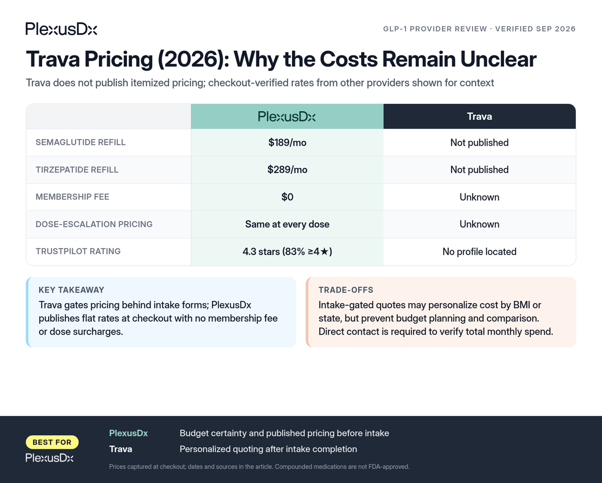 Comparison infographic: Trava Pricing (2026): Why the Costs Remain Unclear