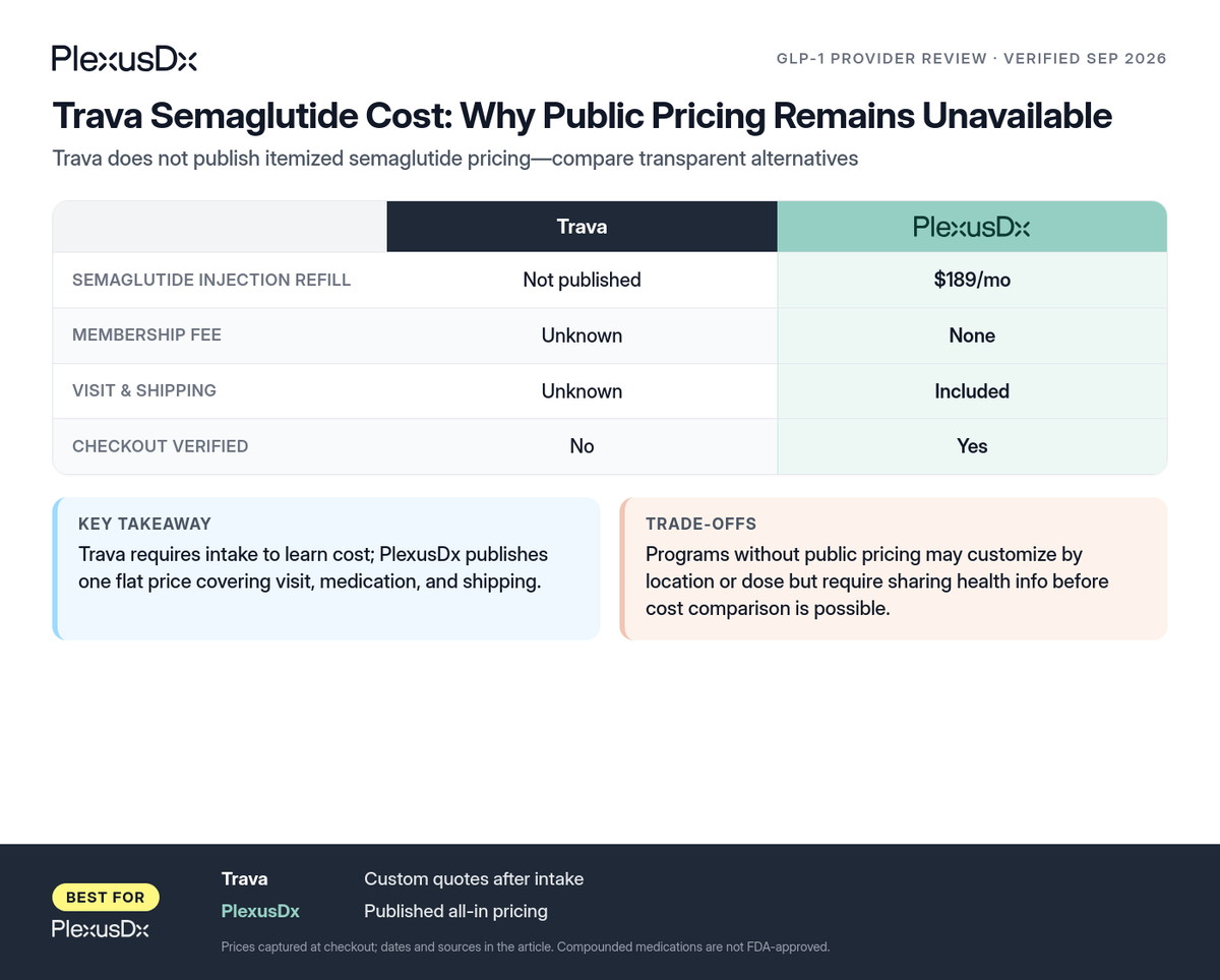 Comparison infographic: Trava Semaglutide Cost: Why Public Pricing Remains Unavailable