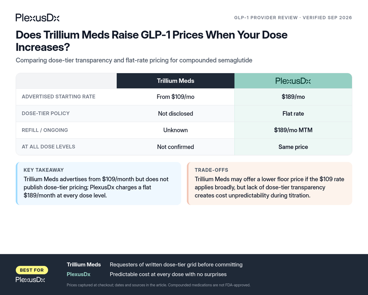 Comparison infographic: Does Trillium Meds Raise GLP-1 Prices When Your Dose Increases?