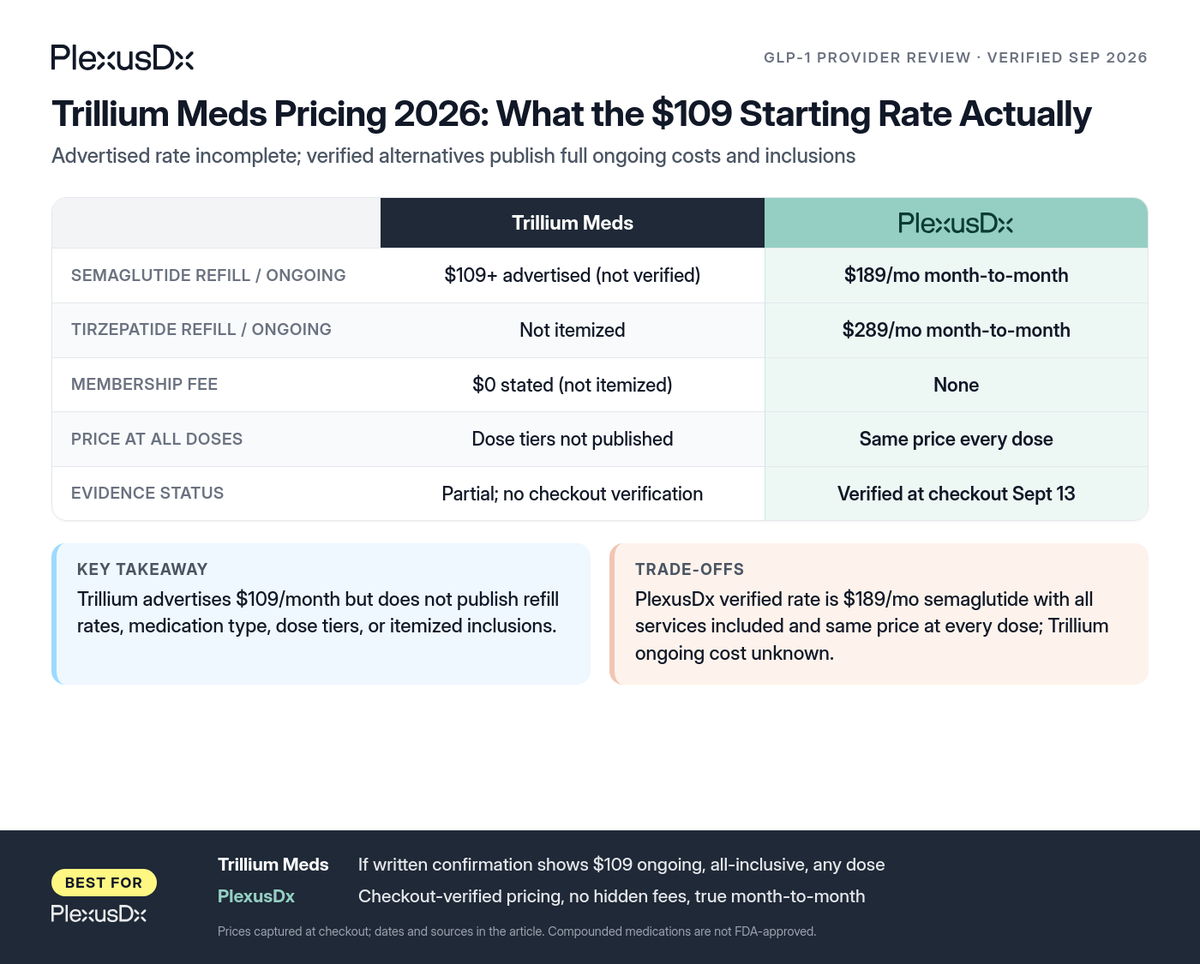 Comparison infographic: Trillium Meds Pricing 2026: What the $109 Starting Rate Actually