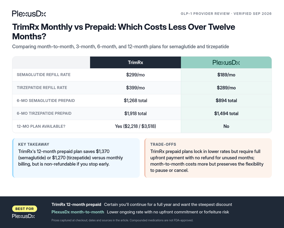 Comparison infographic: TrimRx Monthly vs Prepaid: Which Costs Less Over Twelve Months?