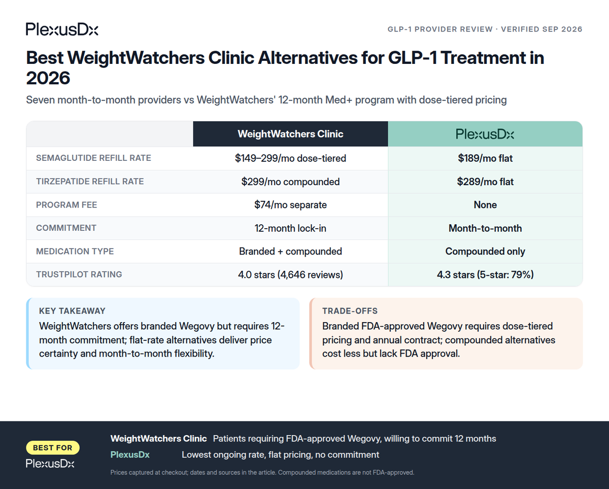 Comparison infographic: Best WeightWatchers Clinic Alternatives for GLP-1 Treatment in 2026