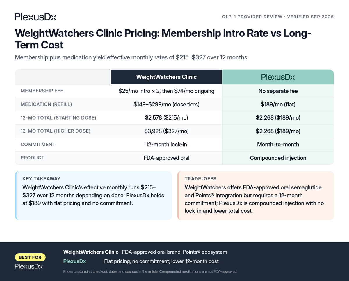 Comparison infographic: WeightWatchers Clinic Pricing: Membership Intro Rate vs Long-Term Cost