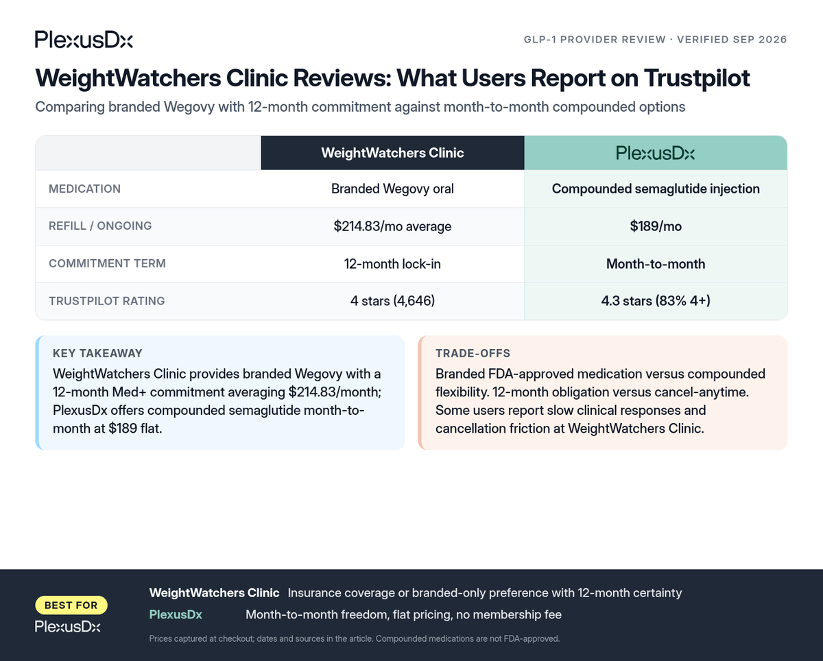 Comparison infographic: WeightWatchers Clinic Reviews: What Users Report on Trustpilot