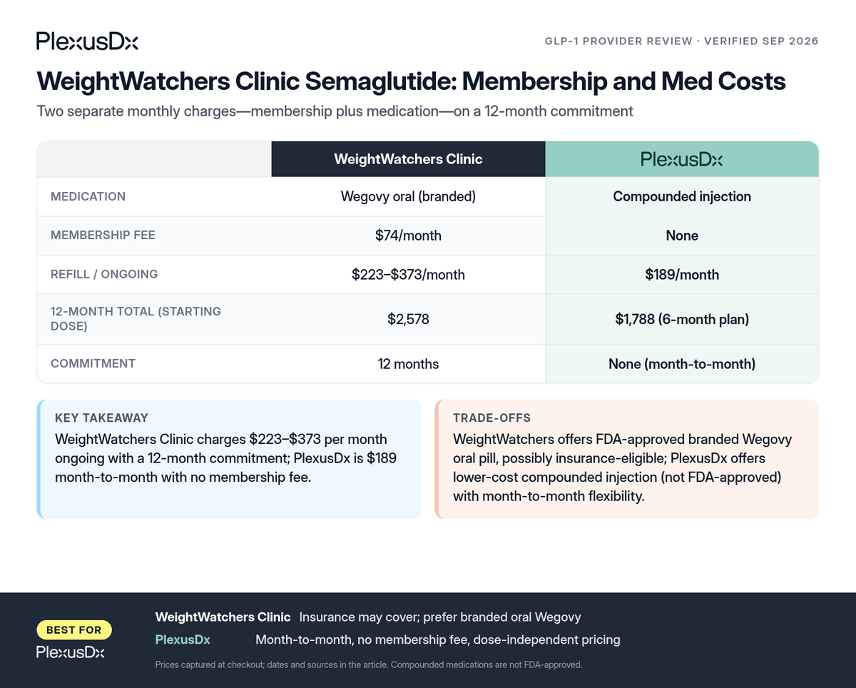 Comparison infographic: WeightWatchers Clinic Semaglutide: Membership and Med Costs